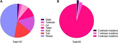 Genetic attributes of Iranian cystic fibrosis patients: the diagnostic efficiency of CFTR mutations in over a decade